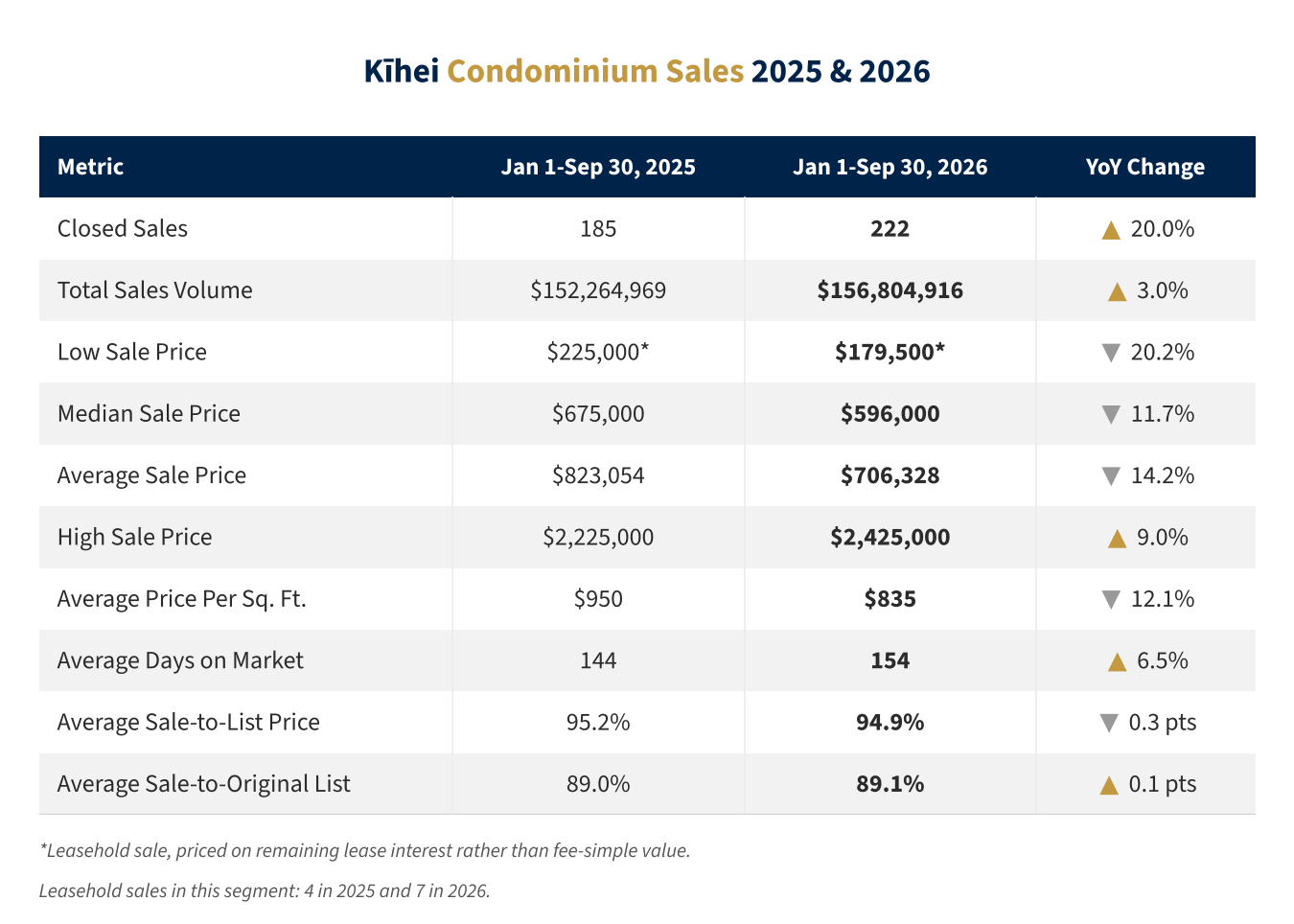 Kihei condo market statistics table, Q3 2026 vs. Q3 2025